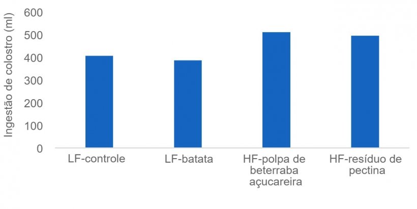 Figura 1: A ingestão adequada de colostro é essencial para que os leitões recém -nascidos se mantenham vivos e algumas fontes de fibra (por exemplo, polpa de beterraba e pectina) podem estimular a produção de colostro pelas matrizes. Neste estudo a ingestão de colostro foi medida através de isótopos.