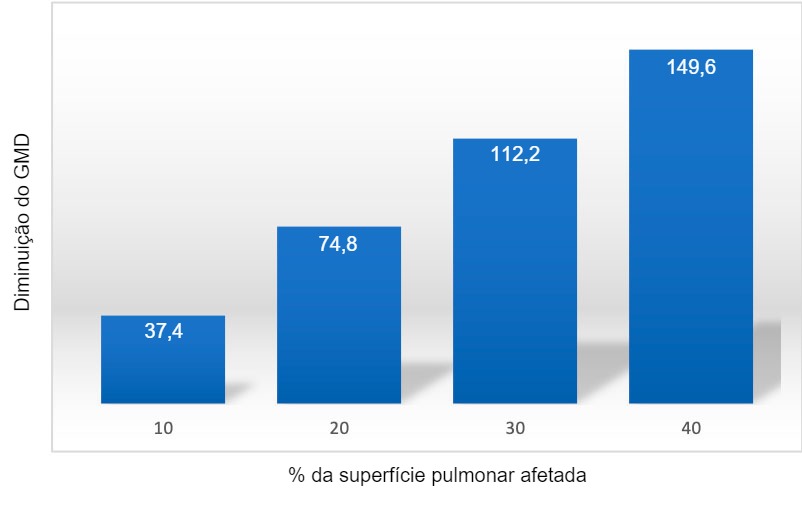 Figura 1: Diminuição do GMD (gramas) em função da porcentagem da superfície pulmonar afetada pela pneumonia. Adaptado de Straw et al. (1989).