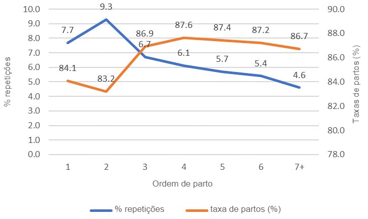 Gráfico 1: Taxa de partos e % de repetições, 1º cobrição em 2018 (689.024 acasalamentos), base de dados PigCHAMP Pro Europa (301.250 porcas).