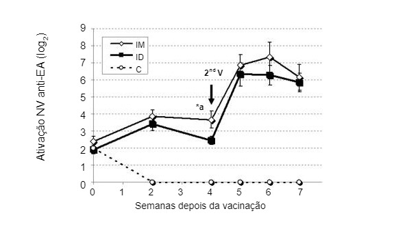 Figura 2. Comparação das ações de anticorpos neutralizantes do vírus (NV) da doença de Aujeszky (EA) entre suínos vacinados por via intramuscular (IM), intradérmica (ID) sem agulha e o grupo controle (Ferrari et al, 2011).