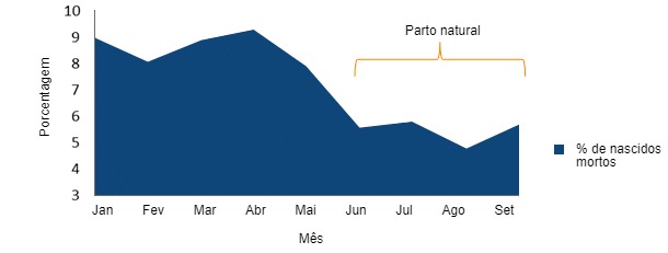 Evolução na porcentagem de leitões natimortos antes e depois de permitir o parto natural das fêmeas.
