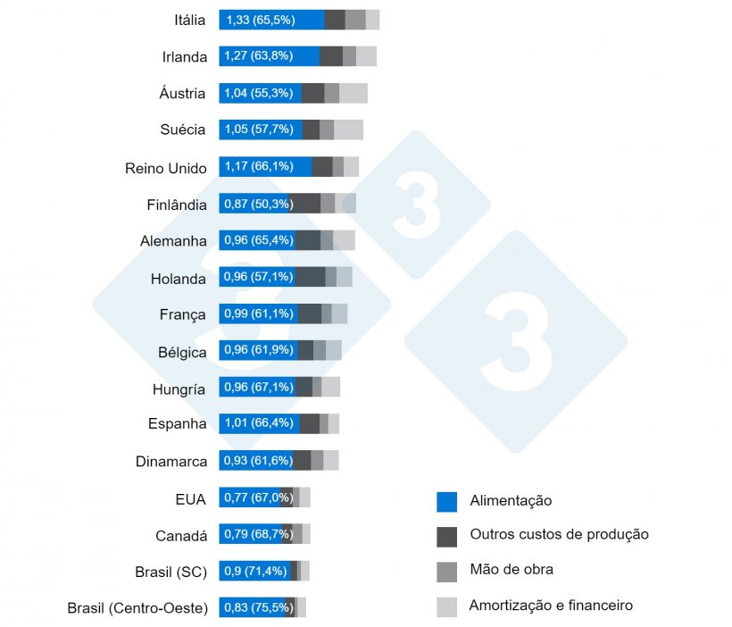 Gráfico 1. Importância da alimentação na distribuição dos custos por kg de carcaça. Interpig 2020.