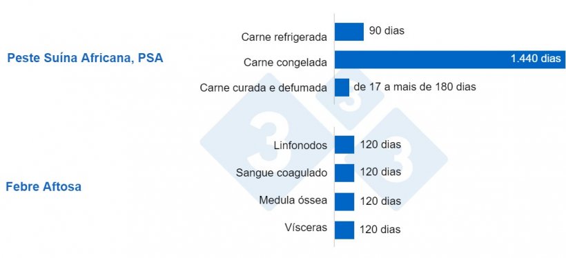 Gráfico 1. Sobrevivência do vírus PSA em diferentes produtos cárneos. Os vírus podem sobreviver por muito tempo em tecidos ou órgãos, embora as altas temperaturas favoreçam sua eliminação. Liu et ai. 2021.