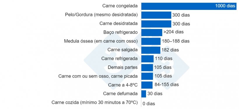 Gráfico 1. Sobrevivência do vírus PSA em diferentes produtos cárneos. Os vírus podem sobreviver por muito tempo em tecidos ou órgãos, embora as altas temperaturas favoreçam sua eliminação. Liu et ai. 2021.