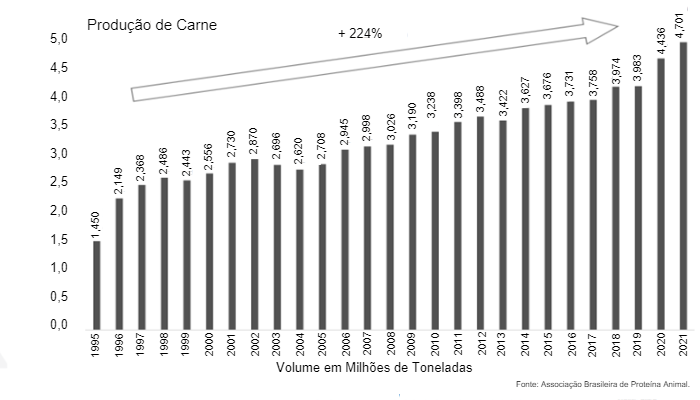 Gráfico 1: Produção brasileira de carne suína entre os anos de 1995 e 2021 (milhões de toneladas). Fonte: ABPA.