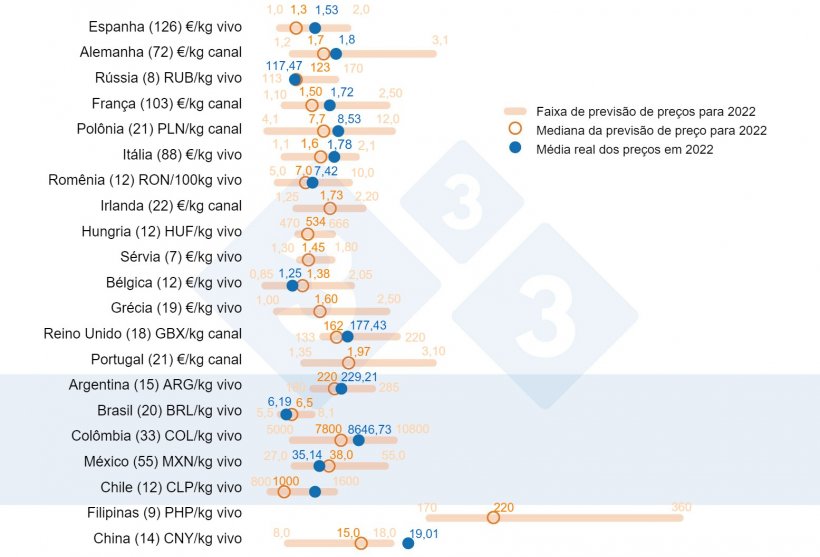Gráfico 1. Preço médio da carne suína em 2022: Comparação entre as previsões dos usuários da 333 (coletadas entre fevereiro e março de 2022) e o preço médio real registrado ao longo do ano. Para cada país, o intervalo de respostas é mostrado pela barra laranja, onde estão representados os valores máximo, mínimo e mediano (círculo laranja). O preço médio real em 2022 é indicado por um ponto azul. Entre parênteses, o número de dados analisados.
