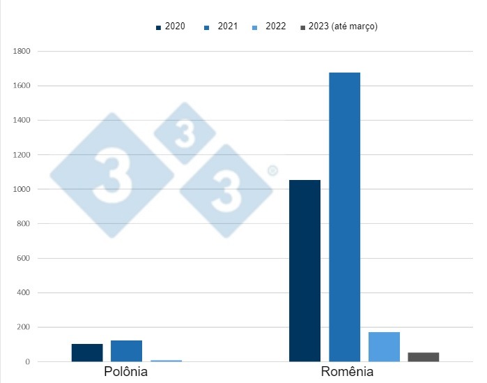  Evolução dos surtos de PSA em suínos domésticos na Polônia e na Romênia de 2020 a março de 2023.