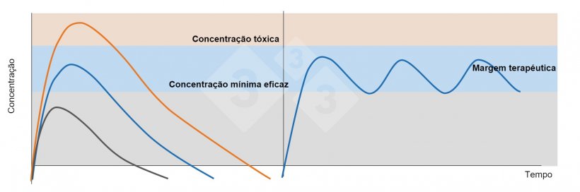 Figura 1. Gr&aacute;fico Esquerda: Concentra&ccedil;&otilde;es plasm&aacute;ticas ap&oacute;s uma dose terap&ecirc;utica (linha azul), uma dose subterap&ecirc;utica (linha preta) e uma dose t&oacute;xica (linha laranja). Gr&aacute;fico Direita: Administra&ccedil;&atilde;o de doses repetidas de um medicamento com um intervalo de tempo que evita que as concentra&ccedil;&otilde;es plasm&aacute;ticas caiam abaixo da concentra&ccedil;&atilde;o efetiva m&iacute;nima (linha azul).
