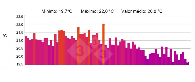 Figura 5. PERFIL: Exibe o perfil de temperatura selecionado da linha "P". Fonte: Marco i Collell, sl. com termovisor testo 880-2.