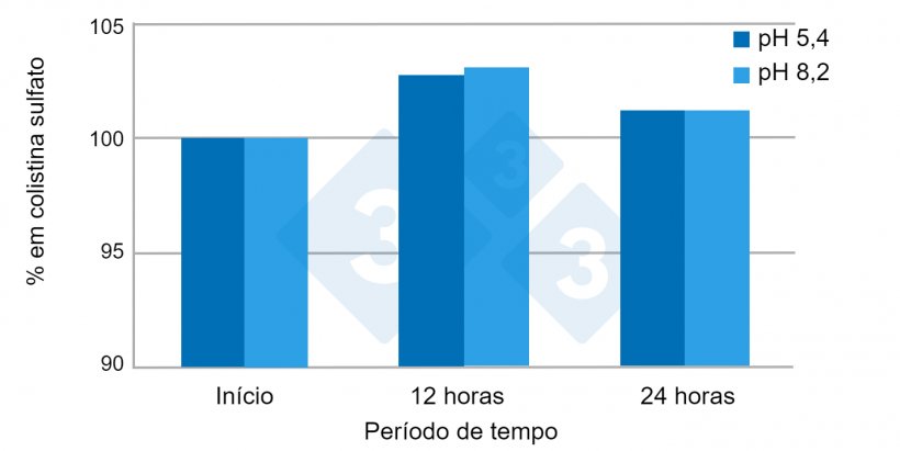 Figura 4.&nbsp;Exemplo de teste de estabilidade de um produto comercial em &aacute;gua dura e mole por 24 horas. Fonte: Av. Tecnol. Porc. VI(3): 110-113.
