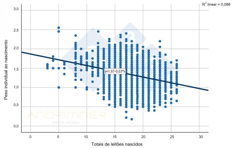 Gráfico 1. Curva de regressão do total de nascimentos e do peso individual ao nascer. Fonte: Javier Lorente. Granja comercial, 3.483 leitões pesados individualmente 2021.