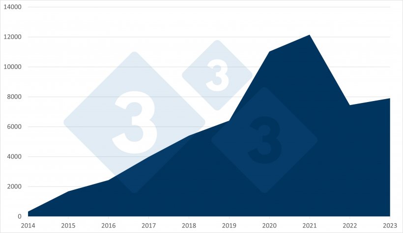 Fig.4 Total de surtos de PSA em javalis (2014-2023). Fonte: 333 com base em dados ADIS.