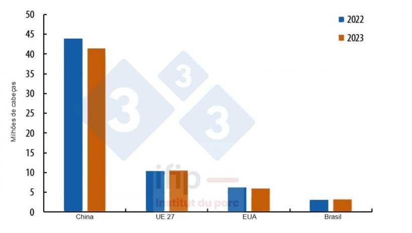 Evolu&ccedil;&atilde;o do efetivo reprodutor nos principais produtores mundiais no final de 2023/2022. Fonte: IFIP segundo Eurostat, MoA e USDA.
