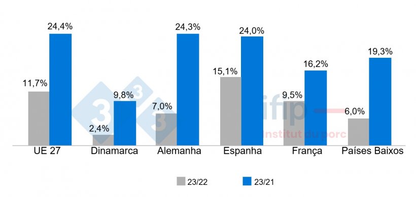 Evolução do índice de preços ao consumidor entre 2023 e 2022, entre 2023 e 2021 na Europa. Fonte: Ifip segundo Eurostat.