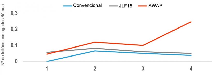Figura 4. Número médio de esmagamento para cada sistema de parto.