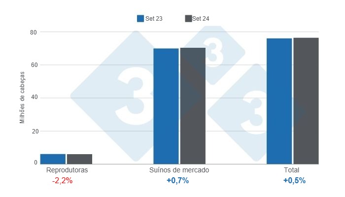 Gráfico 1. Plantel de suínos nos Estados Unidos com corte a partir de 1º de setembro de 2024, variações anuais. Elaborado pelo Departamento de Economia e Inteligência de Mercado da 333 América Latina com dados do USDA – NASS.
