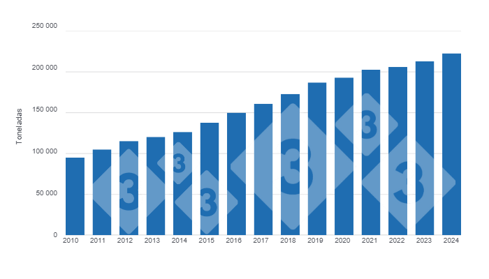 Gráfico 1: Produção de carne suína no Equador, últimos 15 anos (ano projetado para 2024). Elaborado pelo Departamento de Economia e Sustentabilidade da 333 América Latina com dados da ASPE.