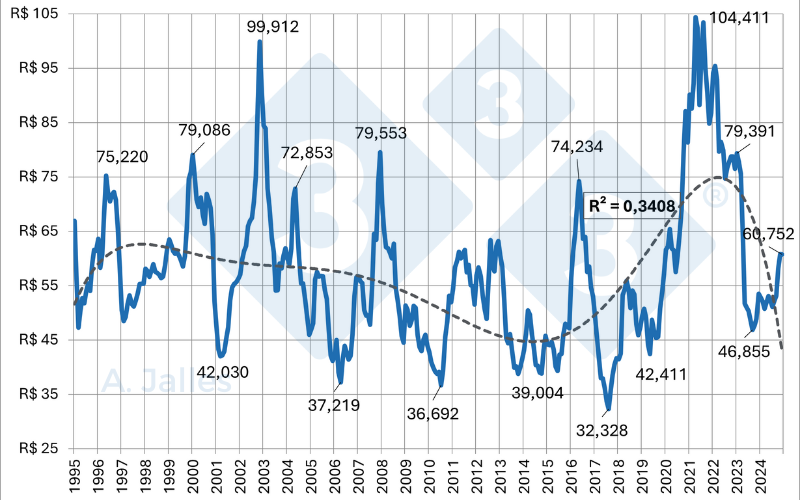 Gráfico 1. Preço médio mensal da saca de milho ao produtor no Paraná em valores atualizados pelo IGP-DI. Fonte: SEAB – Secretaria da Agricultura e do Abastecimento do Paraná.