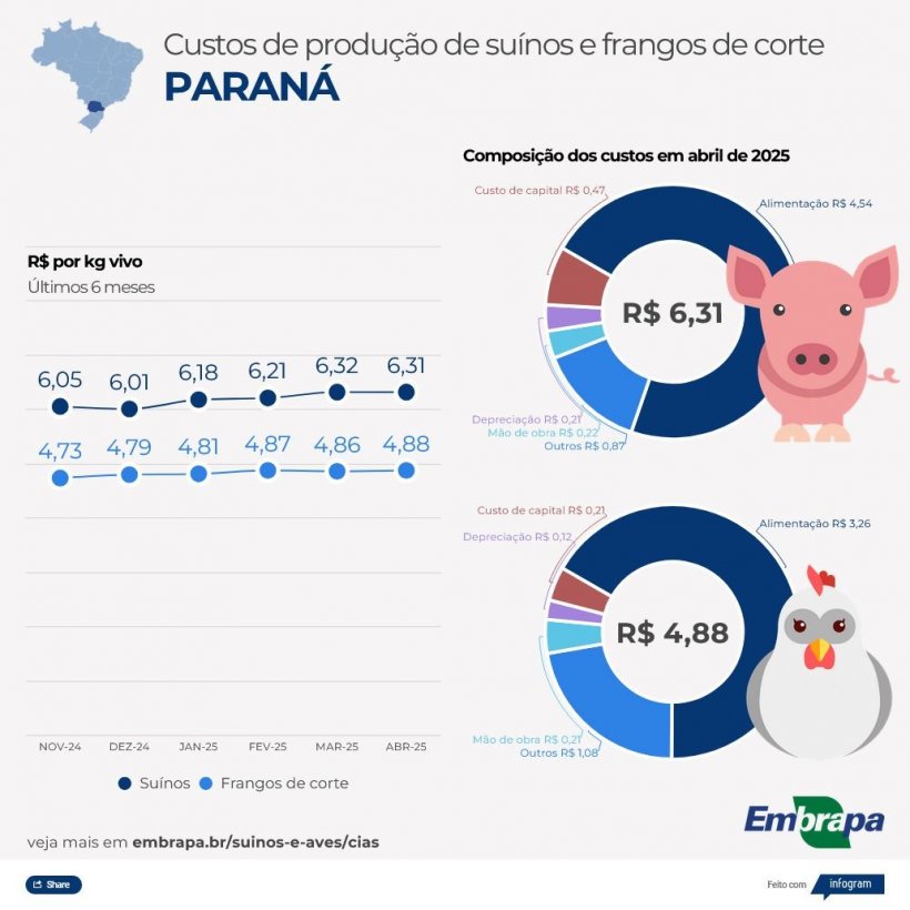 Figura 1. Custos de produção de suínos e aves no Paraná.